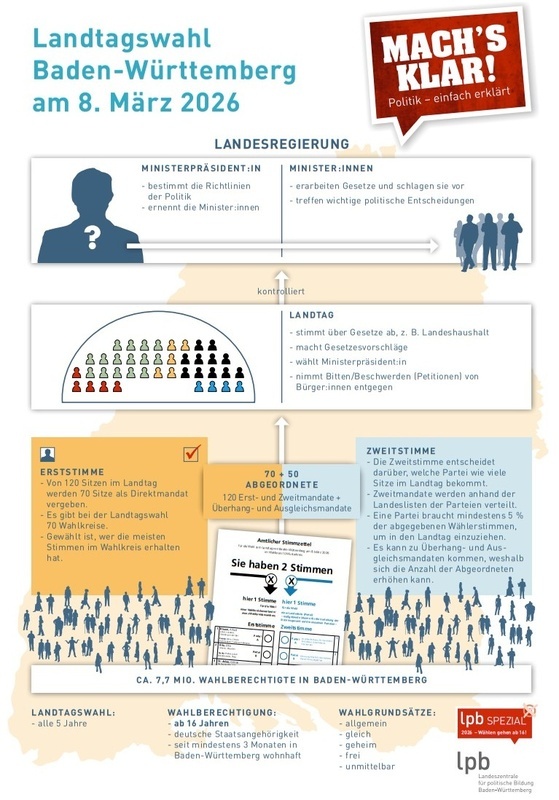 Plakat zur Landtagswahl BadenWürttemberg 2026 Plakat zur Landtagswahl BadenWürttemberg 2026